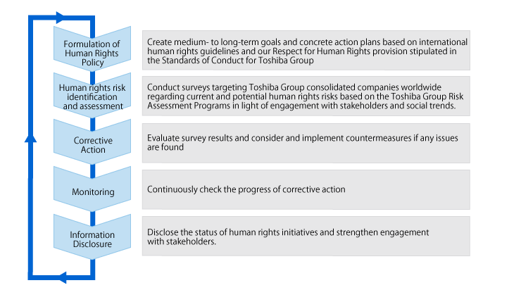 Human Rights Due Diligence Process