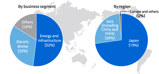 Procurement component ratio by business segment and region (Japan/overseas) (FY2020, monetary value base)