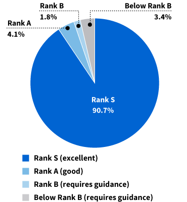 The level of greenness of suppliers (FY2020)(Priority suppliers 94.8% Rank S and Rank A)