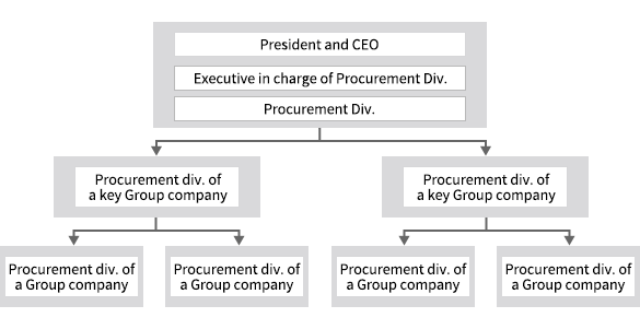 Toshiba Group sustainable procurement promotion structure
