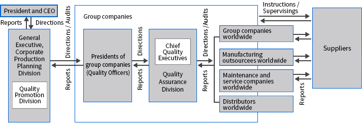 Structure of Promoting Quality Control of Toshiba Group