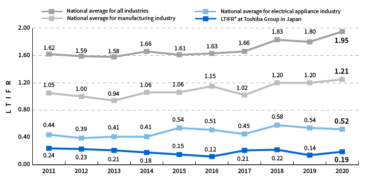 Lost-time injury frequency rate at Toshiba Group in Japan