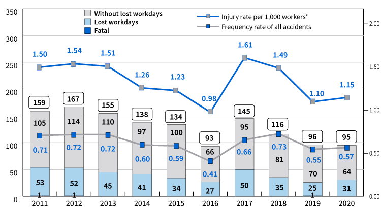 Incidence of Work-related Accidents (Toshiba Group in Japan)