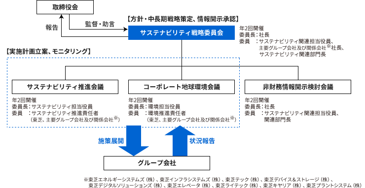 サステナビリティ推進体制