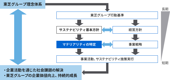基本方針の位置づけ
