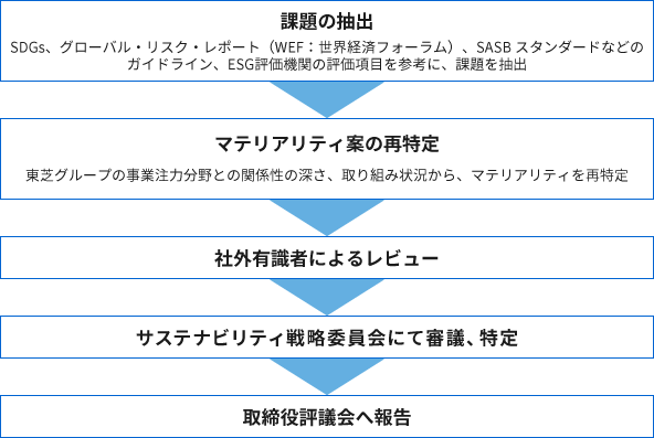 マテリアリティ特定のプロセス