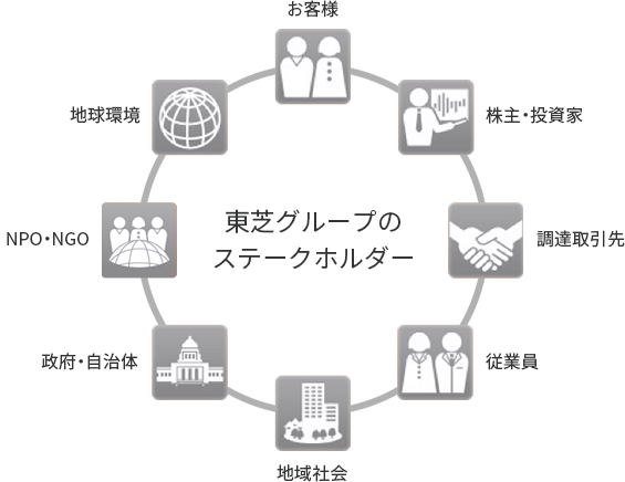東芝グループのステークホルダー