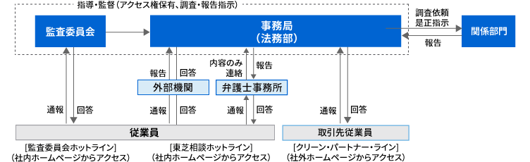 東芝の通報制度