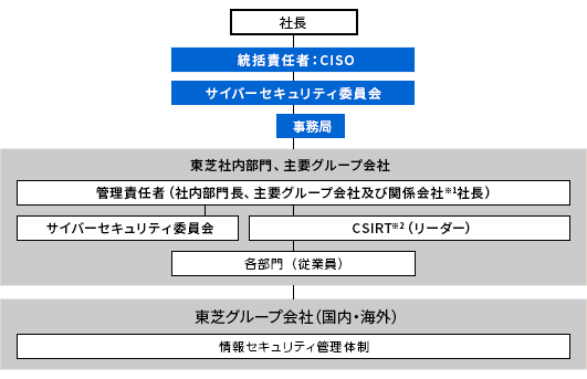 東芝グループ 情報セキュリティ管理体制