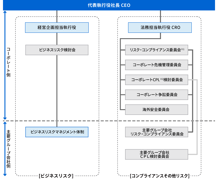 リスクマネジメント推進体制
