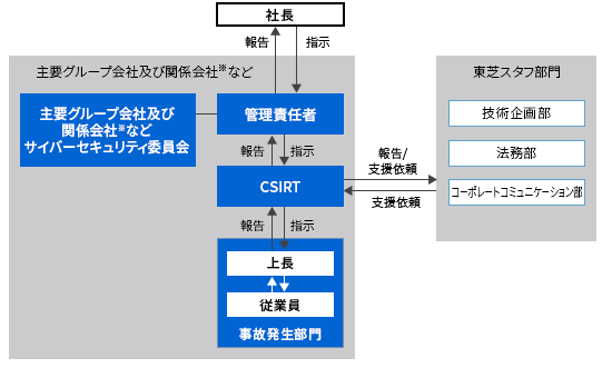 情報セキュリティインシデント報告体制