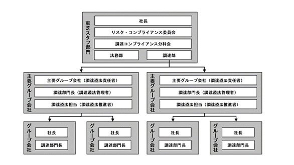 東芝グループのCSR調達推進体制図
