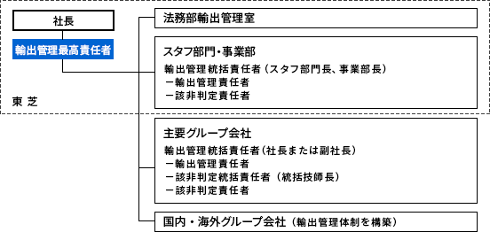 東芝グループの輸出管理体制