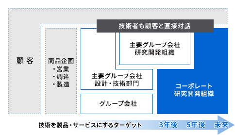 研究開発体制