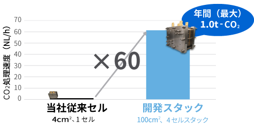 維持可能セル速度