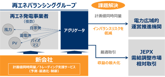 新会社のビジネスモデル