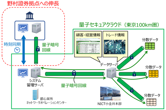 量子暗号及び量子セキュアクラウドシステムの検証環境のイメージ図