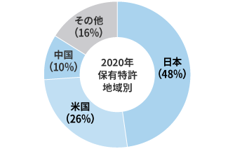 特許保有状況(2020年度の国・地域ごとの割合)