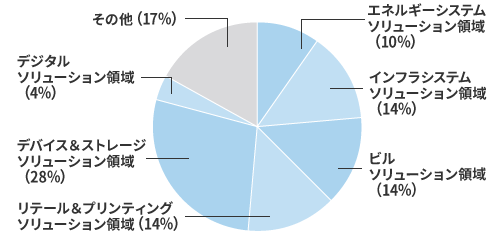 研究開発費内訳