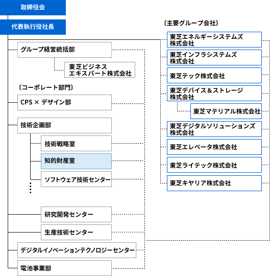 知的財産推進体制