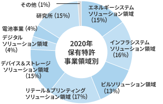 特許保有状況(2020年度の事業領域ごとの割合)