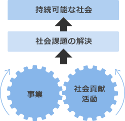 東芝グループにおける社会貢献活動の位置づけ