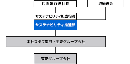 社会貢献活動推進体制(東芝グループ)