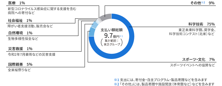 社会貢献活動への支出額分野別内訳