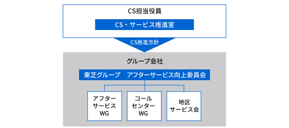 CS推進体制