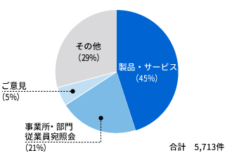 東芝総合ご案内センターお問い合わせ内訳(2020年度)