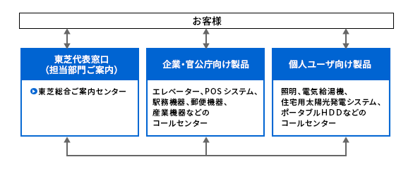 国内東芝グループのコールセンター体制