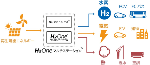 H2Oneマルチステーション(イメージ図)