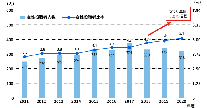 女性役職者人数/比率推移(東芝及び主要グループ会社、課長クラス以上)