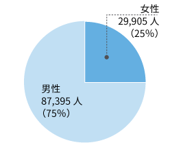 東芝グループ 男女別従業員内訳(2021年3月末現在)
