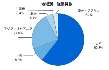 地域別従業員数