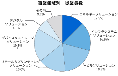 事業領域別従業員数
