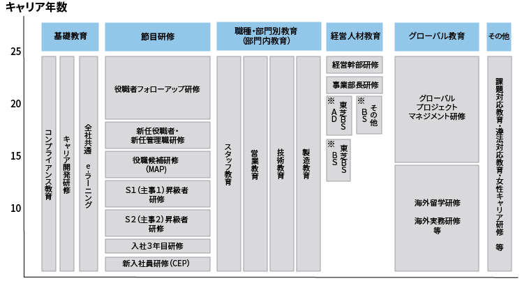 国内東芝グループ人材育成プログラム体系