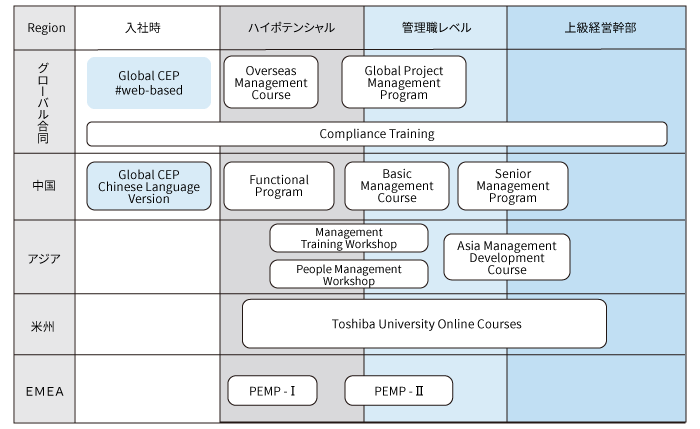 海外東芝グループ人材育成プログラム体系