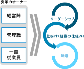 全従業員が変革に対するオーナーシップをもち組織風土の改善へ取り組むことをめざす