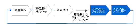 従業員意識調査実施サイクル(年間)
