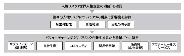 人権インパクト・アセスメントの実施手法