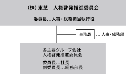 推進体制