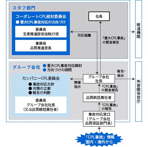 東芝グループの製品事故など発生時の対応体制