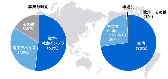 事業分野別及び地域（日本国内／海外）別の調達構成比率（2020年度金額ベース）