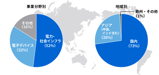 事業分野別及び地域(日本国内/海外)別の調達構成比率(2020年度金額ベース)