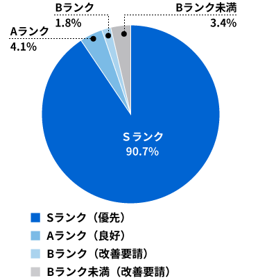 調達取引先のグリーン度(2020年度)(優先調達取引先 94.8% SランクとAランク)