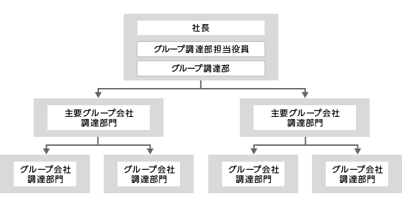 東芝グループの持続可能な調達活動推進体制図