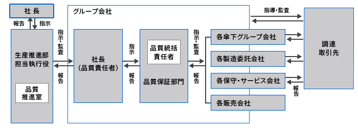 東芝グループの品質管理体制