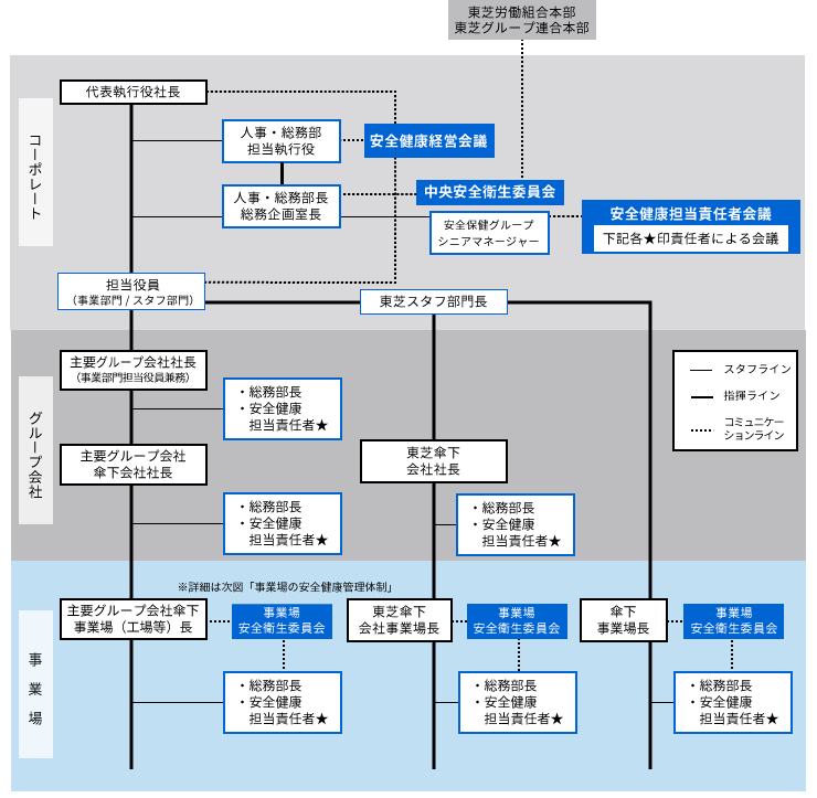 国内東芝グループ安全健康推進体制