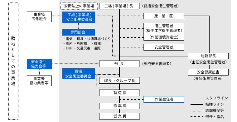 国内東芝グループの事業場の安全健康管理体制